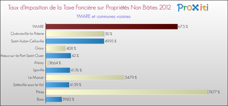 Taux d'imposition de la taxe foncière sur les immeubles et terrains non batis 2012 pour YMARE et les communes proches Comparaison des taux d'imposition de la taxe foncière sur les immeubles et terrains non batis 2012 pour YMARE et les communes voisines