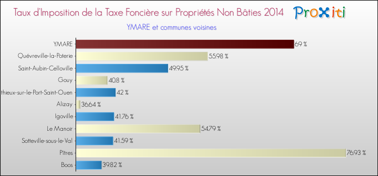 Taux d'imposition de la taxe foncière sur les immeubles et terrains non batis 2014 pour YMARE et les communes proches Comparaison des taux d'imposition de la taxe foncière sur les immeubles et terrains non batis 2014 pour YMARE et les communes voisines