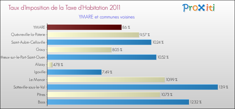 Taux d'imposition de la taxe d'habitation 2011 pour YMARE et les communes proches Comparaison des taux d'imposition de la taxe d'habitation 2011 pour YMARE et les communes voisines
