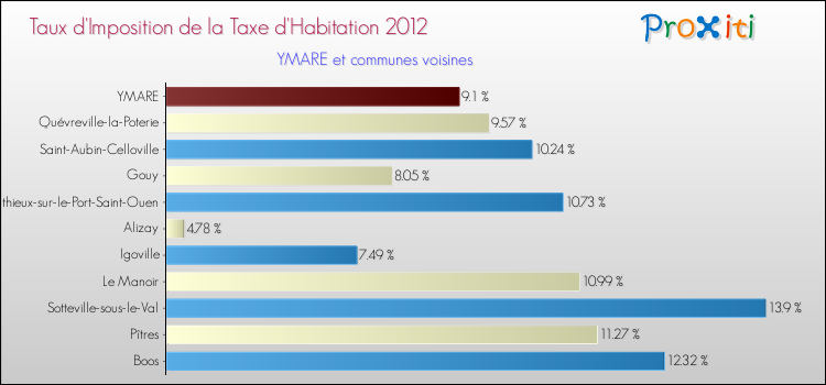Taux d'imposition de la taxe d'habitation 2012 pour YMARE et les communes proches Comparaison des taux d'imposition de la taxe d'habitation 2012 pour YMARE et les communes voisines