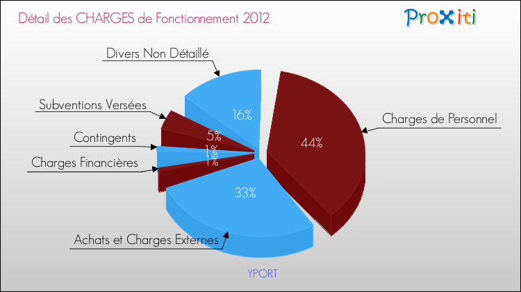 Décomposition des Charges de Fonctionnement 2012 de la commune de YPORT Charges de Fonctionnement 2012 pour la commune de YPORT