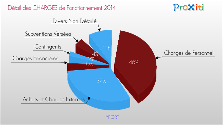 Décomposition des Charges de Fonctionnement 2014 de la commune de YPORT Charges de Fonctionnement 2014 pour la commune de YPORT