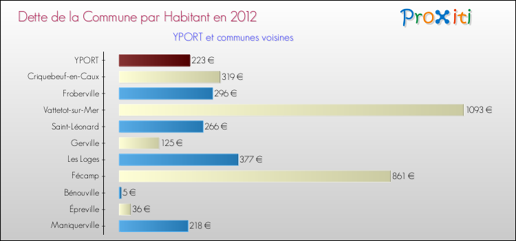 Dette par habitant de la commune en 2012 pour YPORT et les communes proches Comparaison de la dette par habitant de la commune en 2012 pour YPORT et les communes voisines