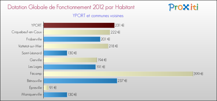 Montant des dotations globales de fonctionnement DGF par Habitant pour YPORT et les communes proches Comparaison des des dotations globales de fonctionnement DGF par habitant pour YPORT et les communes voisines