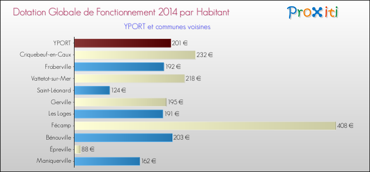 Montant des dotations globales de fonctionnement DGF par Habitant pour YPORT et les communes proches en 2014. Comparaison des des dotations globales de fonctionnement DGF par habitant pour YPORT et les communes voisines en 2014.