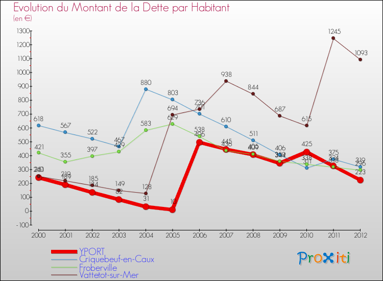 Evolution de la dette par habitant pour la commune de YPORT et les communes proches de 2000 à 2012 Comparaison de la dette par habitant pour YPORT et les communes voisines de 2000 à 2012