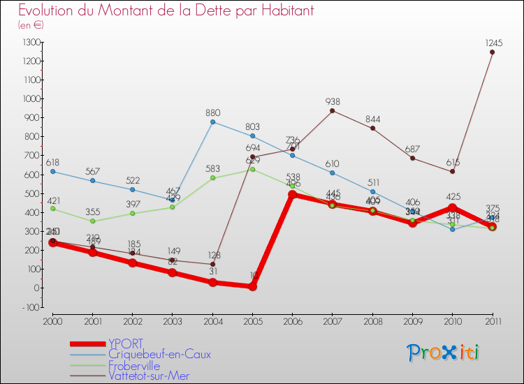 Evolution de la dette par habitant pour la commune de YPORT et les communes proches Comparaison de la dette par habitant pour YPORT et les communes voisines