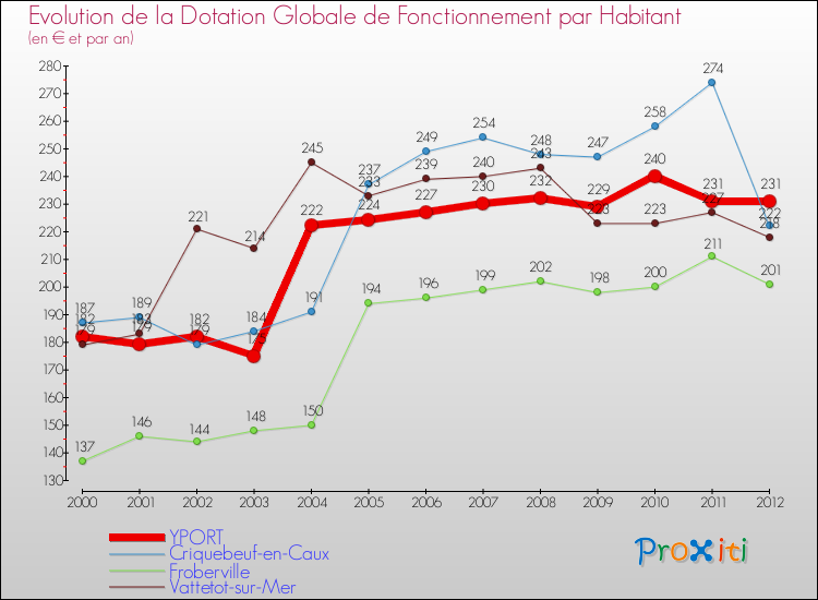 Evolution et montant de la dotation globale de fonctionnement par Habitant pour YPORT et les communes proches Comparaison des dotations globales de fonctionnement par habitant pour YPORT et les communes voisines
