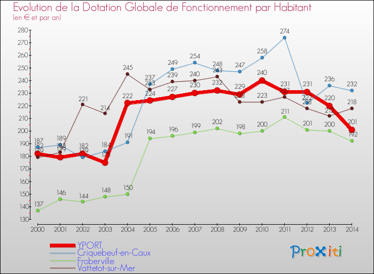 Evolution et montant de la dotation globale de fonctionnement par Habitant pour YPORT et les communes proches de 2000 à 2014. Comparaison des dotations globales de fonctionnement par habitant pour YPORT et les communes voisines de 2000 à 2014.