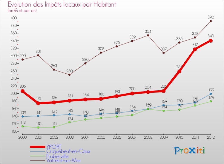 Evolution et montant des impôts locaux par Habitant pour YPORT et les communes proches Comparaison des impôts locaux par habitant pour YPORT et les communes voisines