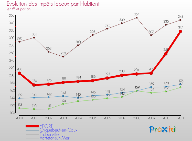 Evolution et montant des impôts locaux par Habitant pour YPORT et les communes proches Comparaison des impôts locaux par habitant pour YPORT et les communes voisines
