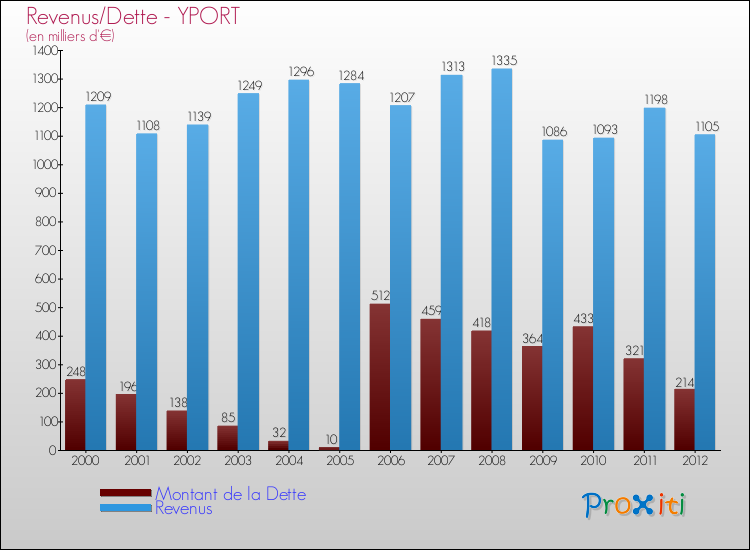 Evolution comparée de la dette et des revenus pour la commune de YPORT de 2000 à 2012 Comparaison de la dette et des revenus pour YPORT de 2000 à 2012