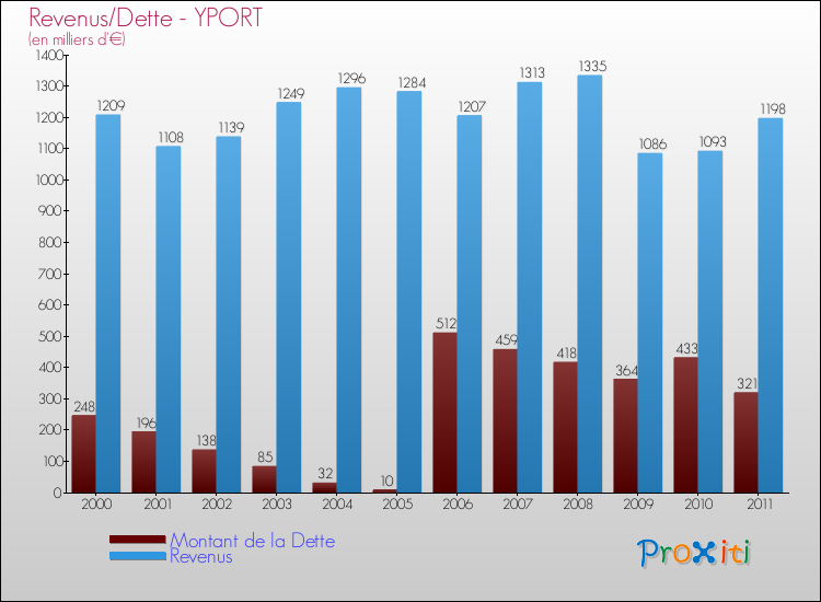 Evolution comparée de la dette et des revenus pour la commune de YPORT de 2000 à 2011 Comparaison de la dette et des revenus pour YPORT de 2000 à 2011