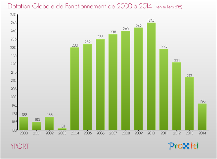 Evolution du montant de la Dotation Globale de Fonctionnement pour la commune de YPORT de 2000 à 2014 Evolution du montant de la Dotation Globale de Fonctionnement pour YPORT de 2000 à 2014