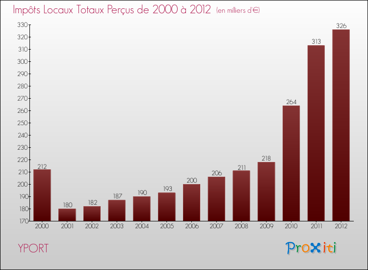 Evolution des Impôts Locaux pour la commune de YPORT de 2000 à 2012 Evolution des Impôts Locaux pour YPORT de 2000 à 2012