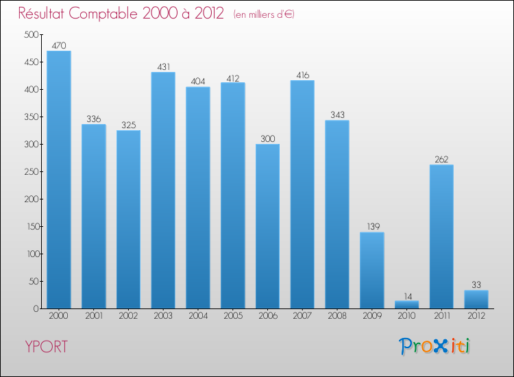 Evolution du résultat comptable pour la commune de YPORT de 2000 à 2012 Evolution du résultat comptable pour YPORT de 2000 à 2012