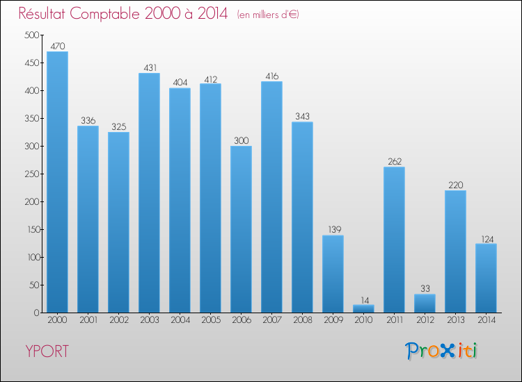 Evolution du résultat comptable pour la commune de YPORT de 2000 à 2014 Evolution du résultat comptable pour YPORT de 2000 à 2014