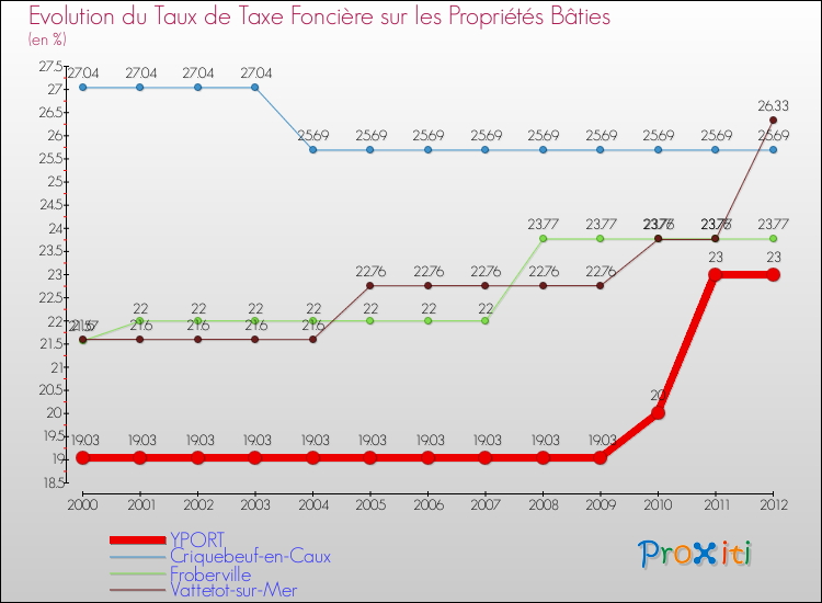 Evolution du taux de la taxe foncière sur le bati pour YPORT et les communes proches de 2000 à 2012 Comparaison des taux de taxe foncière sur le bati pour YPORT et les communes voisines de 2000 à 2012