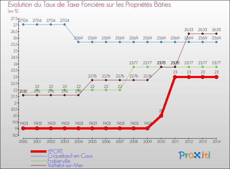 Evolution du taux de la taxe foncière sur le bati pour YPORT et les communes proches de 2000 à 2014 Comparaison des taux de taxe foncière sur le bati pour YPORT et les communes voisines de 2000 à 2014