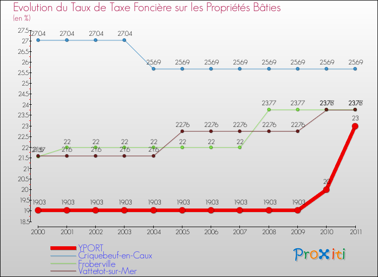 Evolution du taux de la taxe foncière sur le bati pour YPORT et les communes proches Comparaison des taux de taxe foncière sur le bati pour YPORT et les communes voisines