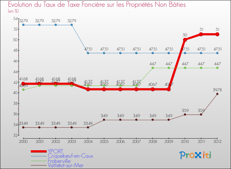 Evolution du taux de la taxe foncière sur les immeubles et terrains non batis pour YPORT et les communes proches de 2000 à 2012 Comparaison des taux de la taxe foncière sur les immeubles et terrains non batis pour YPORT et les communes voisines de 2000 à 2012