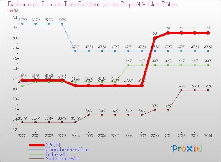 Evolution du taux de la taxe foncière sur les immeubles et terrains non batis pour YPORT et les communes proches de 2000 à 2014 Comparaison des taux de la taxe foncière sur les immeubles et terrains non batis pour YPORT et les communes voisines de 2000 à 2014