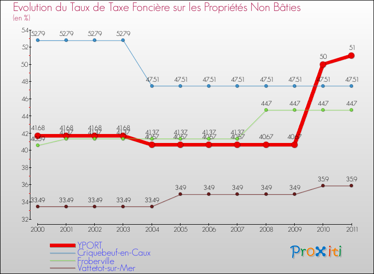 Evolution du taux de la taxe foncière sur les immeubles et terrains non batis pour YPORT et les communes proches Comparaison des taux de la taxe foncière sur les immeubles et terrains non batis pour YPORT et les communes voisines