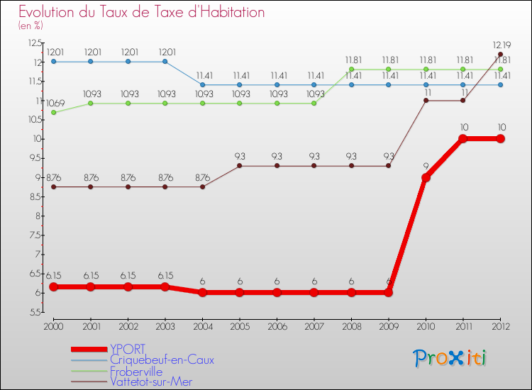 Evolution du taux de la taxe d'habitation pour YPORT et les communes proches Comparaison des taux de la taxe d'habitation pour YPORT et les communes voisines