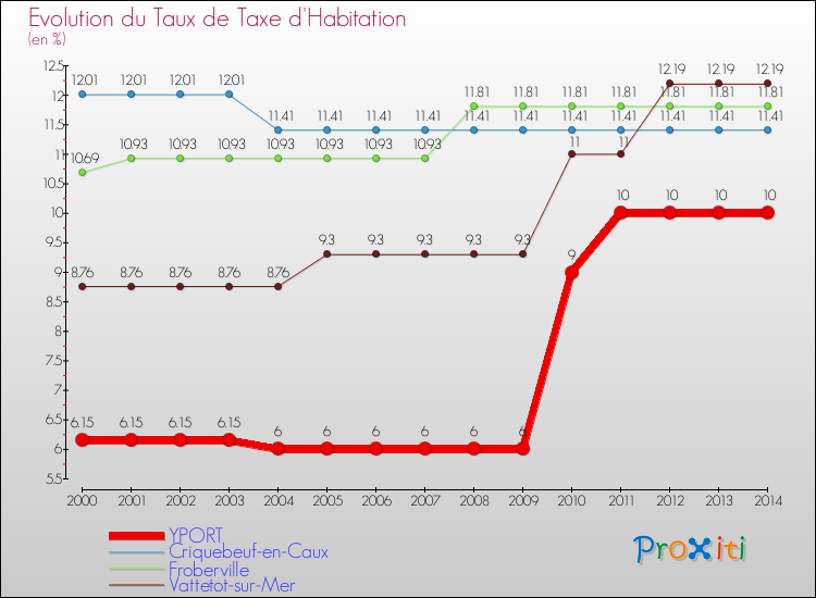 Evolution du taux de la taxe d'habitation pour YPORT et les communes proches de 2000 à 2014 Comparaison des taux de la taxe d'habitation pour YPORT et les communes voisines de 2000 à 2014