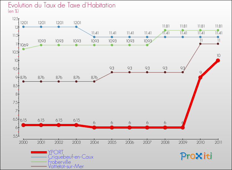 Evolution du taux de la taxe d'habitation pour YPORT et les communes proches Comparaison des taux de la taxe d'habitation pour YPORT et les communes voisines