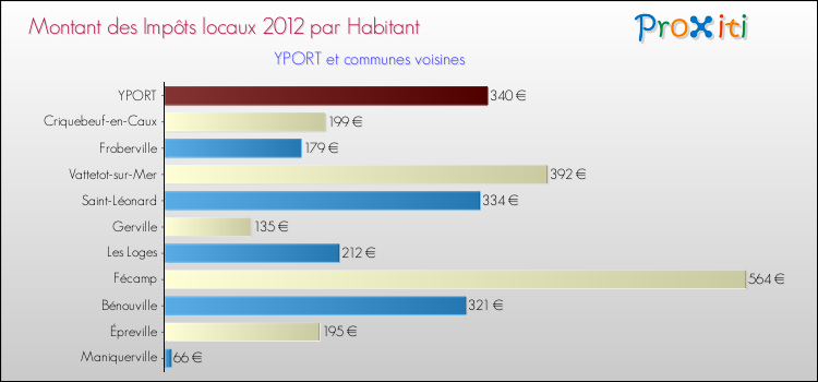 Montant des impôts locaux par Habitant pour YPORT et les communes proches Comparaison des impôts locaux par habitant pour YPORT et les communes voisines