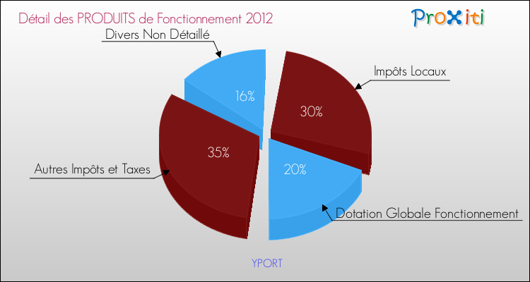 Décomposition du Budget de Fonctionnement 2012 de la commune de YPORT Budget de Fonctionnement 2012 pour la commune de YPORT