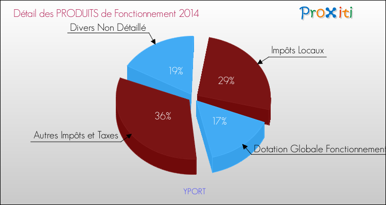 Décomposition du Budget de Fonctionnement 2014 de la commune de YPORT Budget de Fonctionnement 2014 pour la commune de YPORT