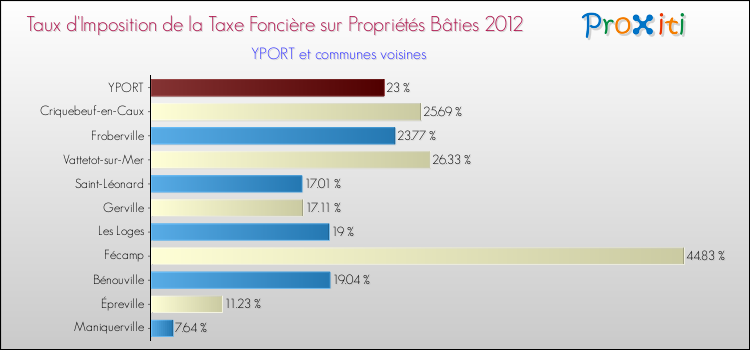 Taux d'imposition de la taxe foncière sur le bati 2012 pour YPORT et les communes proches Comparaison des taux d'imposition de la taxe foncière sur le bati 2012 pour YPORT et les communes voisines