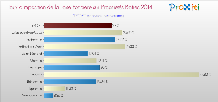 Taux d'imposition de la taxe foncière sur le bati 2014 pour YPORT et les communes proches Comparaison des taux d'imposition de la taxe foncière sur le bati 2014 pour YPORT et les communes voisines