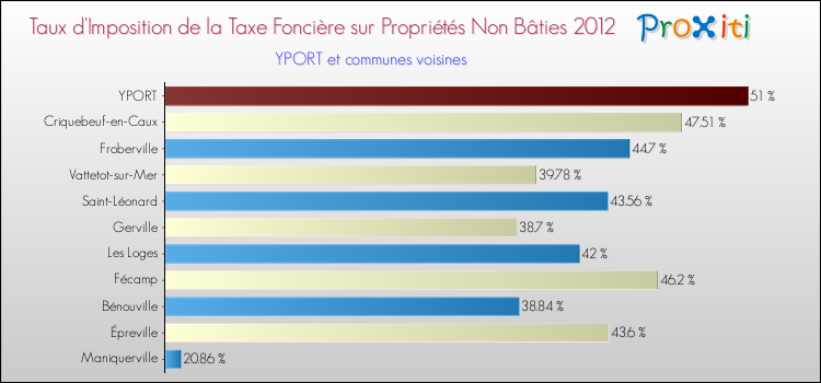 Taux d'imposition de la taxe foncière sur les immeubles et terrains non batis 2012 pour YPORT et les communes proches Comparaison des taux d'imposition de la taxe foncière sur les immeubles et terrains non batis 2012 pour YPORT et les communes voisines