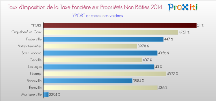 Taux d'imposition de la taxe foncière sur les immeubles et terrains non batis 2014 pour YPORT et les communes proches Comparaison des taux d'imposition de la taxe foncière sur les immeubles et terrains non batis 2014 pour YPORT et les communes voisines
