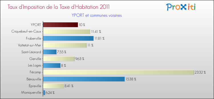 Taux d'imposition de la taxe d'habitation 2011 pour YPORT et les communes proches Comparaison des taux d'imposition de la taxe d'habitation 2011 pour YPORT et les communes voisines