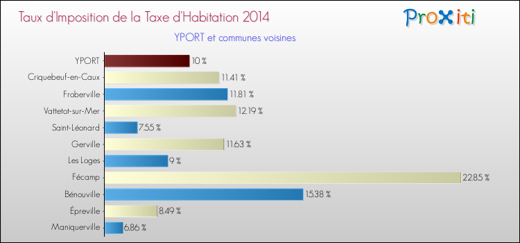 Taux d'imposition de la taxe d'habitation 2014 pour YPORT et les communes proches Comparaison des taux d'imposition de la taxe d'habitation 2014 pour YPORT et les communes voisines