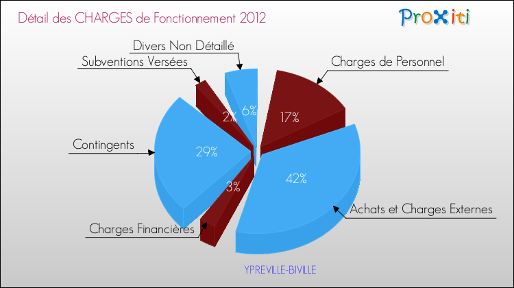 Décomposition des Charges de Fonctionnement 2012 de la commune de YPREVILLE-BIVILLE Charges de Fonctionnement 2012 pour la commune de YPREVILLE-BIVILLE