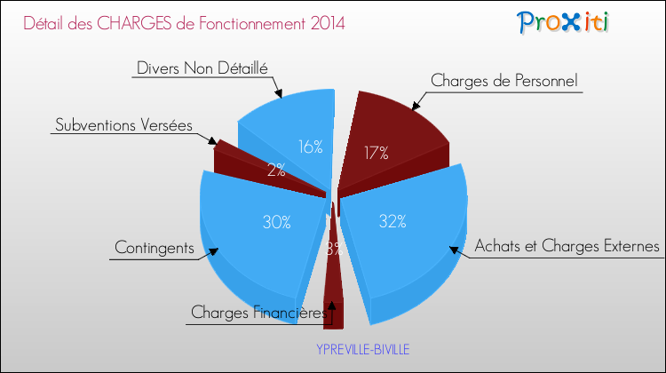 Décomposition des Charges de Fonctionnement 2014 de la commune de YPREVILLE-BIVILLE Charges de Fonctionnement 2014 pour la commune de YPREVILLE-BIVILLE