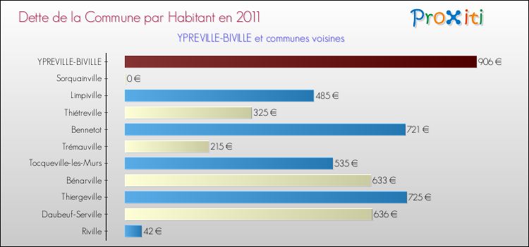 Dette par habitant de la commune en 2011 pour YPREVILLE-BIVILLE et les communes proches Comparaison de la dette par habitant de la commune en 2011 pour YPREVILLE-BIVILLE et les communes voisines