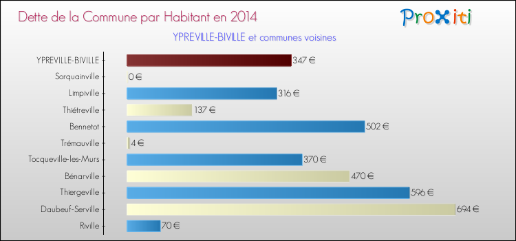 Dette par habitant de la commune en 2014 pour YPREVILLE-BIVILLE et les communes proches Comparaison de la dette par habitant de la commune en 2014 pour YPREVILLE-BIVILLE et les communes voisines