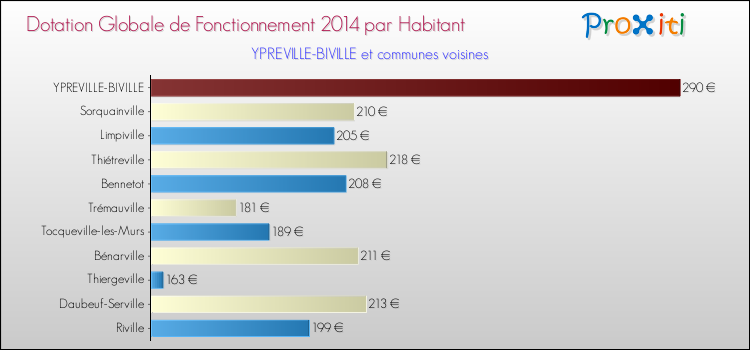 Montant des dotations globales de fonctionnement DGF par Habitant pour YPREVILLE-BIVILLE et les communes proches en 2014. Comparaison des des dotations globales de fonctionnement DGF par habitant pour YPREVILLE-BIVILLE et les communes voisines en 2014.