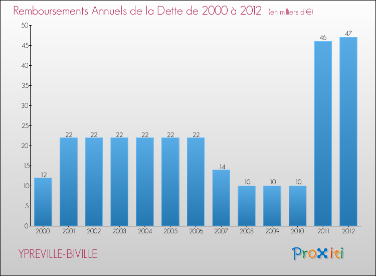 Evolution de l'annuité de la dette pour la commune de YPREVILLE-BIVILLE de 2000 à 2012 Annuités de la dette pour YPREVILLE-BIVILLE de 2000 à 2012