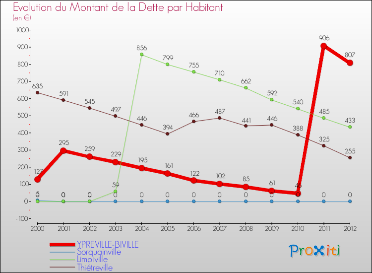 Evolution de la dette par habitant pour la commune de YPREVILLE-BIVILLE et les communes proches de 2000 à 2012 Comparaison de la dette par habitant pour YPREVILLE-BIVILLE et les communes voisines de 2000 à 2012