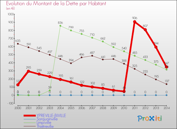 Evolution de la dette par habitant pour la commune de YPREVILLE-BIVILLE et les communes proches de 2000 à 2014 Comparaison de la dette par habitant pour YPREVILLE-BIVILLE et les communes voisines de 2000 à 2014