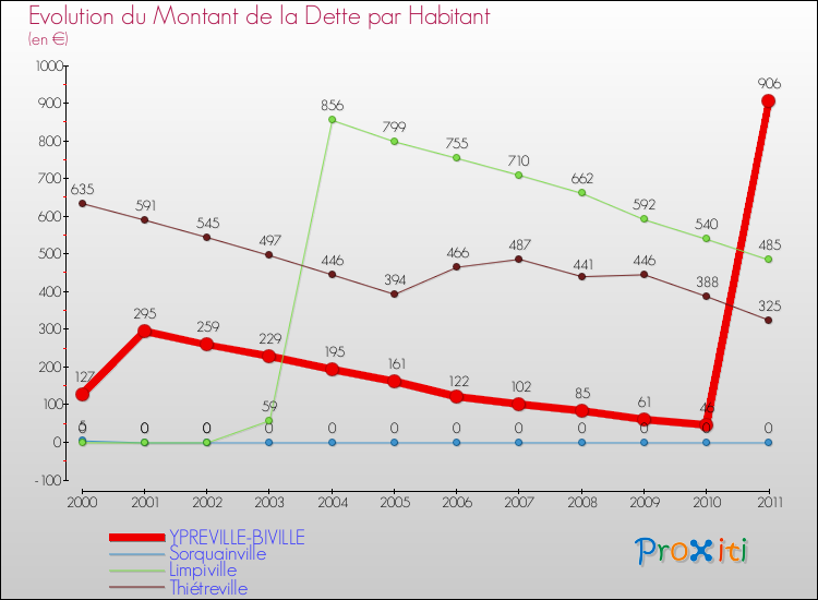 Evolution de la dette par habitant pour la commune de YPREVILLE-BIVILLE et les communes proches Comparaison de la dette par habitant pour YPREVILLE-BIVILLE et les communes voisines