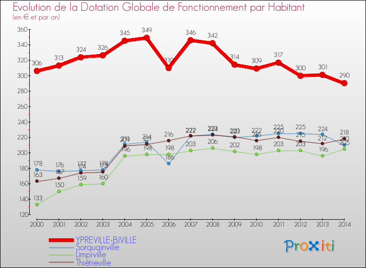 Evolution et montant de la dotation globale de fonctionnement par Habitant pour YPREVILLE-BIVILLE et les communes proches de 2000 à 2014. Comparaison des dotations globales de fonctionnement par habitant pour YPREVILLE-BIVILLE et les communes voisines de 2000 à 2014.