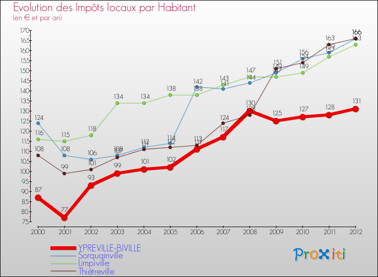 Evolution et montant des impôts locaux par Habitant pour YPREVILLE-BIVILLE et les communes proches Comparaison des impôts locaux par habitant pour YPREVILLE-BIVILLE et les communes voisines
